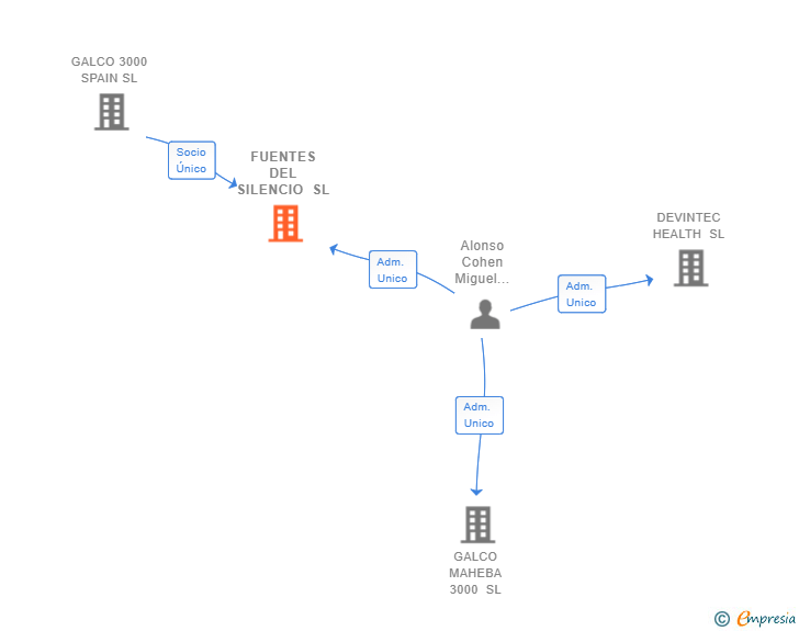 Vinculaciones societarias de FUENTES DEL SILENCIO SL