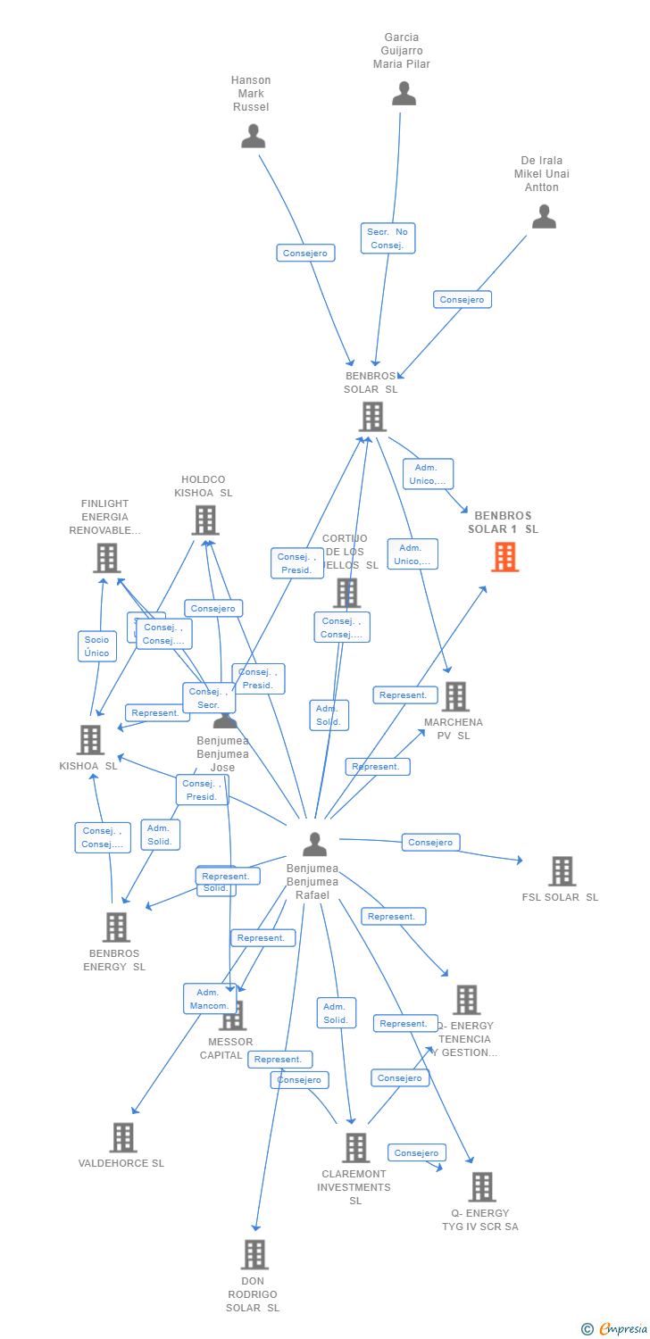 Vinculaciones societarias de BENBROS SOLAR 1 SL