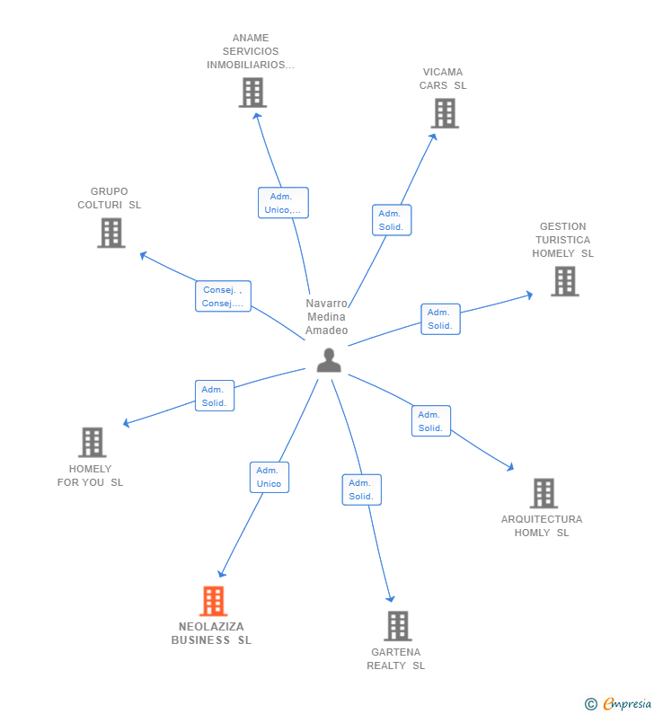 Vinculaciones societarias de NEOLAZIZA BUSINESS SL