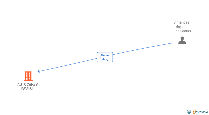 Vinculaciones societarias de AUTOCARES LV SL