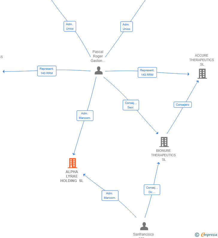Vinculaciones societarias de ALPHA LYRAE HOLDING SL