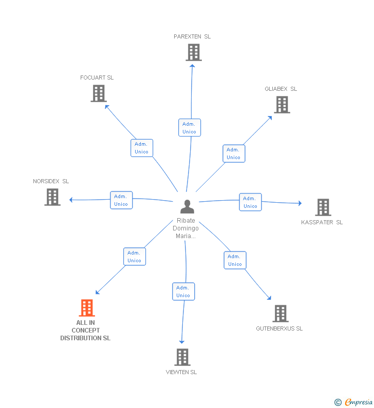 Vinculaciones societarias de ALL IN CONCEPT DISTRIBUTION SL