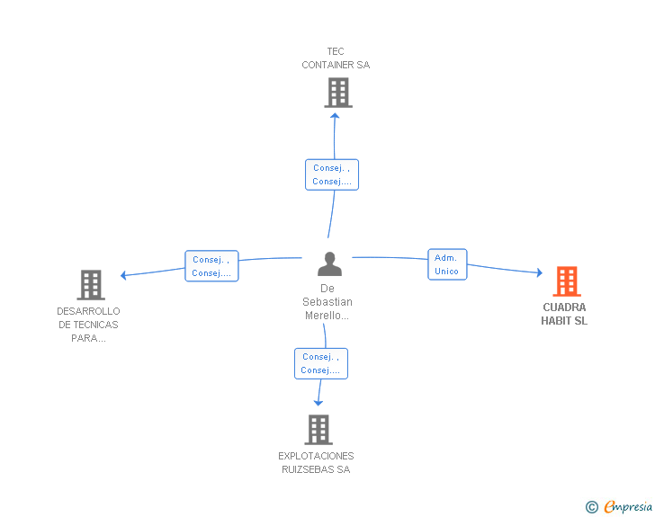 Vinculaciones societarias de CUADRA HABIT SL