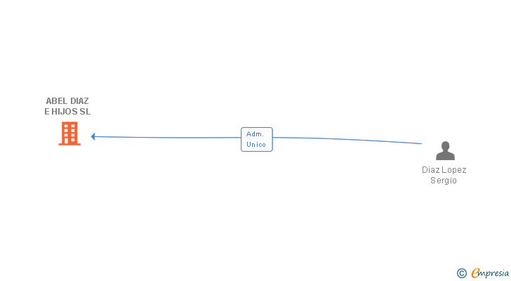Vinculaciones societarias de ABEL DIAZ E HIJOS SL