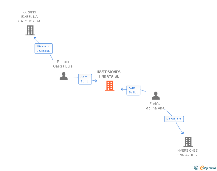 Vinculaciones societarias de INVERSIONES TINDAYA SL
