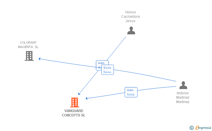 Vinculaciones societarias de VANGUARD CONCEPTS SL