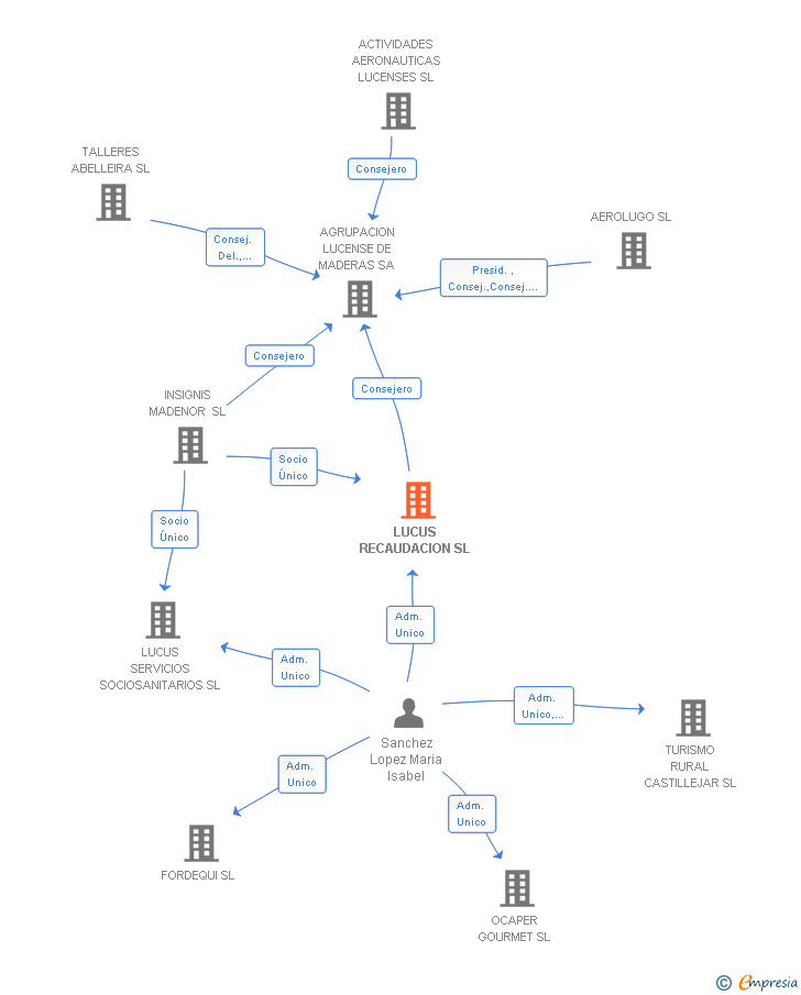 Vinculaciones societarias de LUCUS RECAUDACION SL