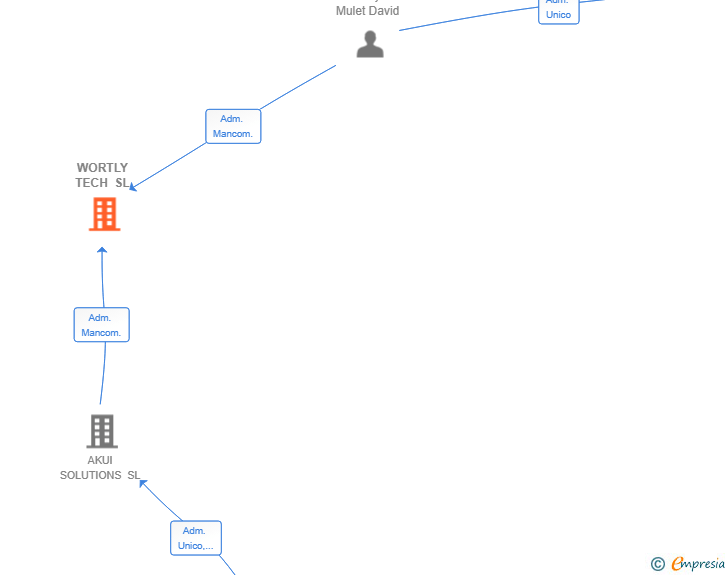 Vinculaciones societarias de WORTLY TECH SL