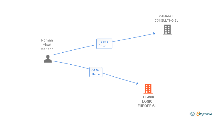 Vinculaciones societarias de COGIMA LOGIC EUROPE SL