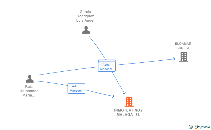 Vinculaciones societarias de INMOTEATINOS MALAGA SL