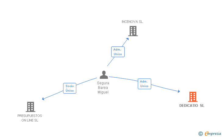 Vinculaciones societarias de DEDICATIO SL