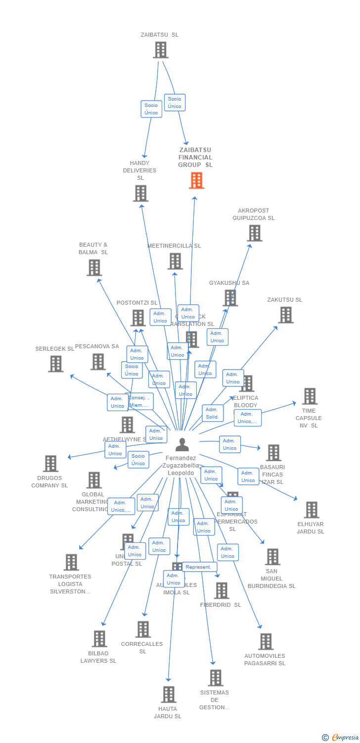 Vinculaciones societarias de ZAIBATSU FINANCIAL GROUP SL