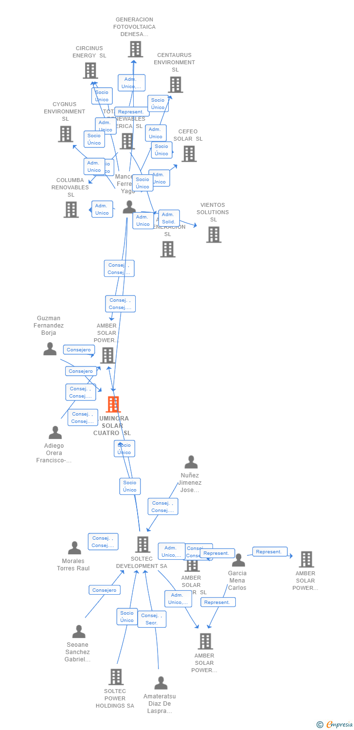 Vinculaciones societarias de LUMINORA SOLAR CUATRO SL