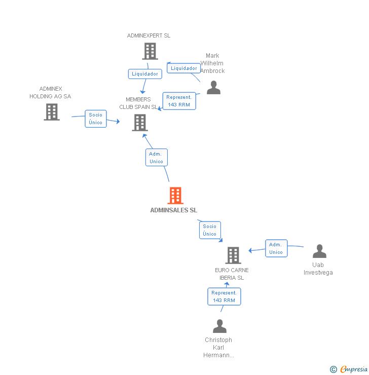 Vinculaciones societarias de ADMINSALES SL