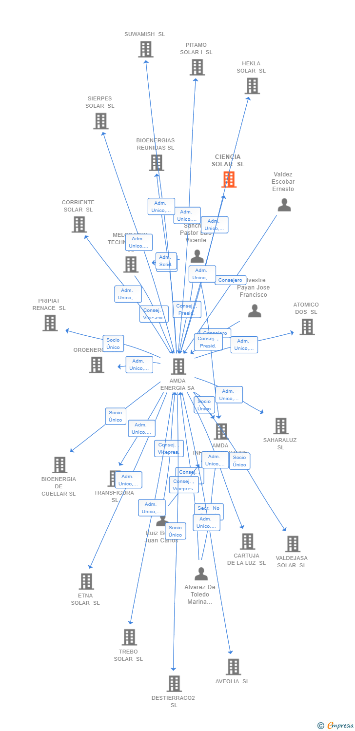 Vinculaciones societarias de CIENCIA SOLAR SL