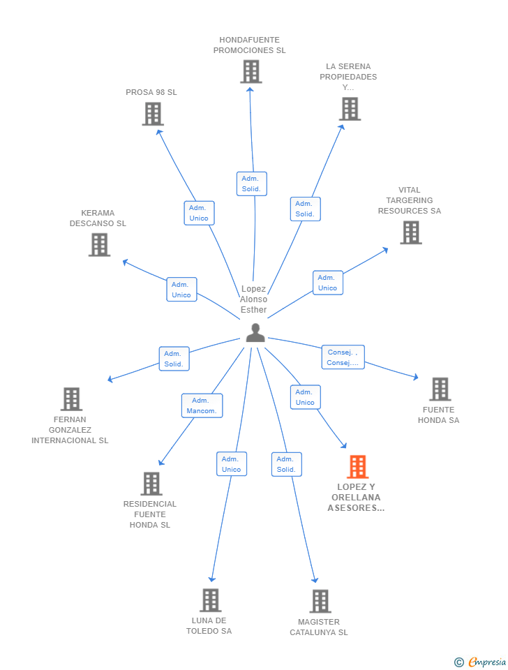 Vinculaciones societarias de LOPEZ Y ORELLANA ASESORES SL