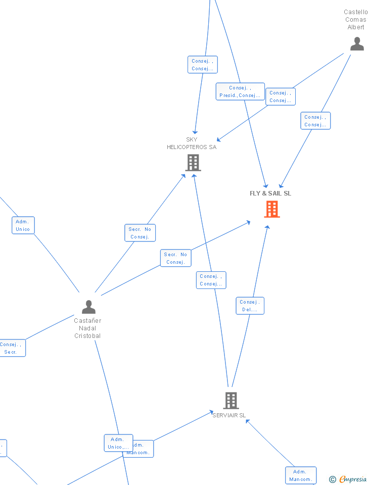 Vinculaciones societarias de FLY & SAIL SL