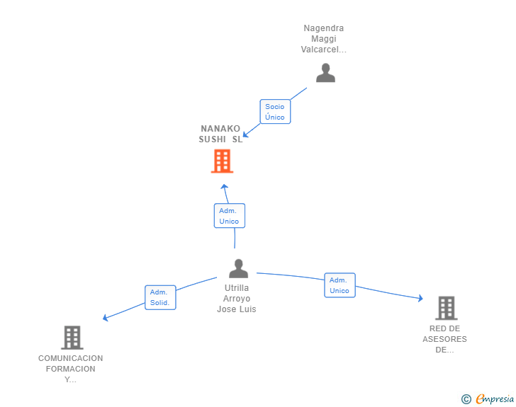 Vinculaciones societarias de NANAKO SUSHI SL