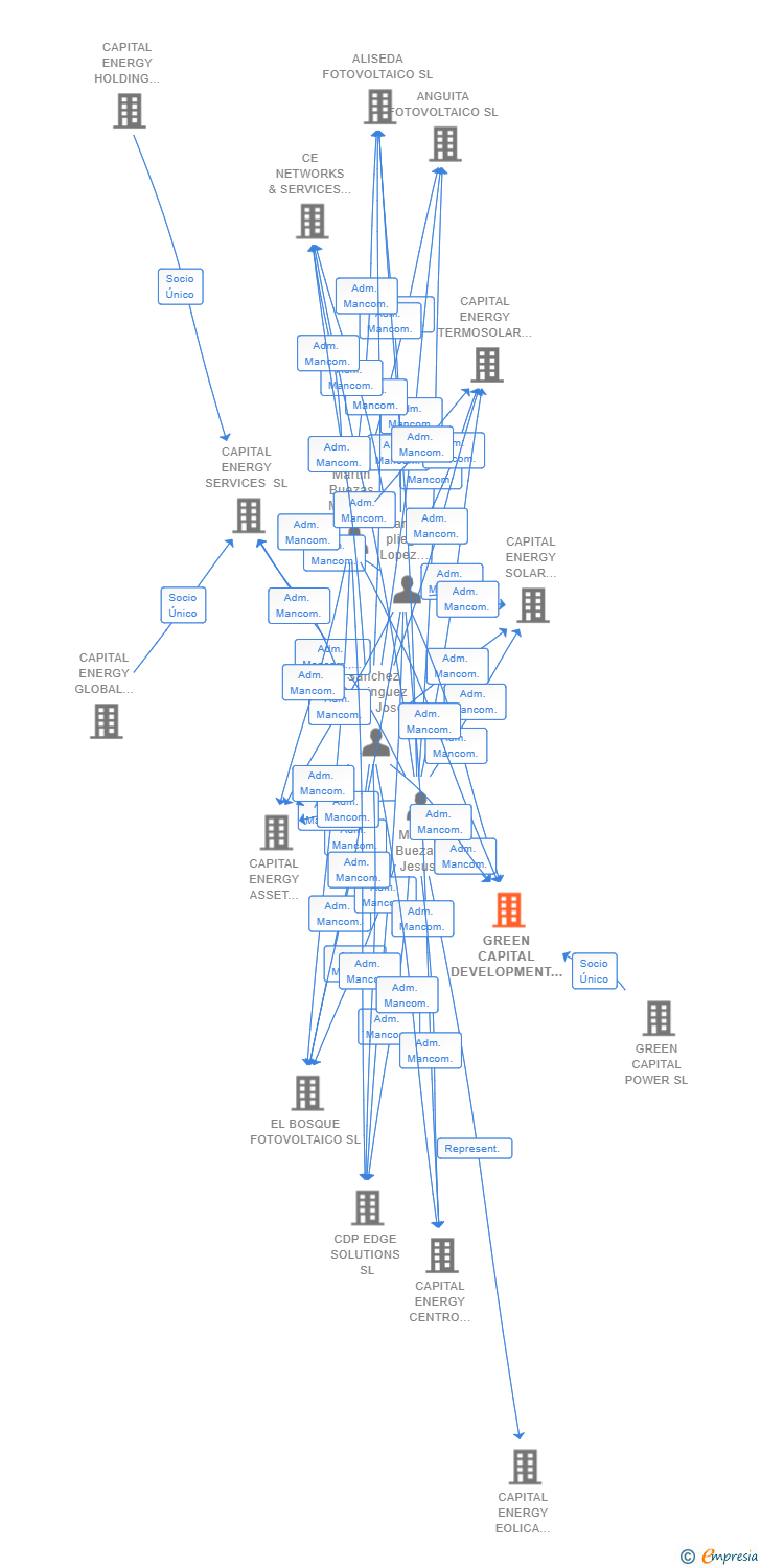 Vinculaciones societarias de GREEN CAPITAL DEVELOPMENT 200 SL