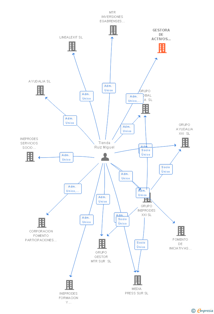 Vinculaciones societarias de GESTORA DE ACTIVOS EMPRESARIALES Y FINANCIEROS SL