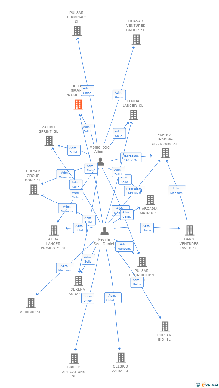 Vinculaciones societarias de ALTA SMART PROJECTS SL