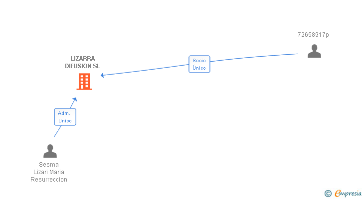 Vinculaciones societarias de LIZARRA DIFUSION SL