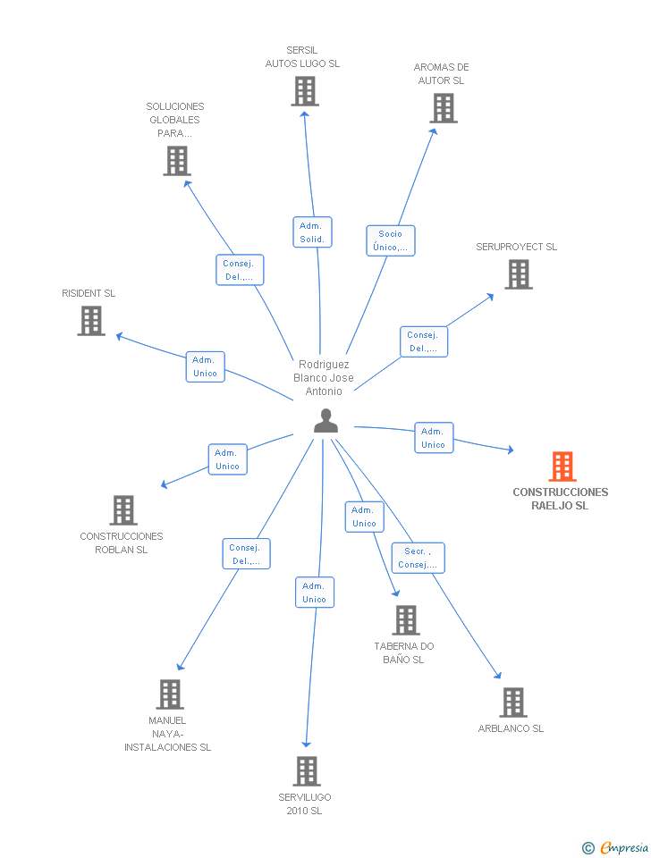Vinculaciones societarias de CONSTRUCCIONES RAELJO SL