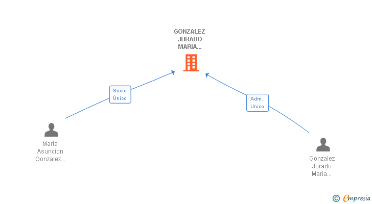 Vinculaciones societarias de GONZALEZ JURADO MARIA ASUNCION SLNE
