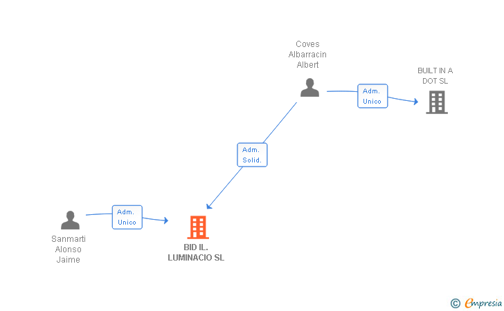Vinculaciones societarias de BID IL.LUMINACIO SL