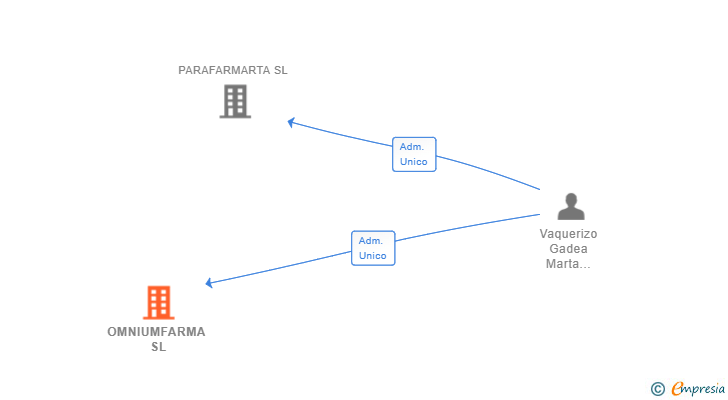 Vinculaciones societarias de OMNIUMFARMA SL