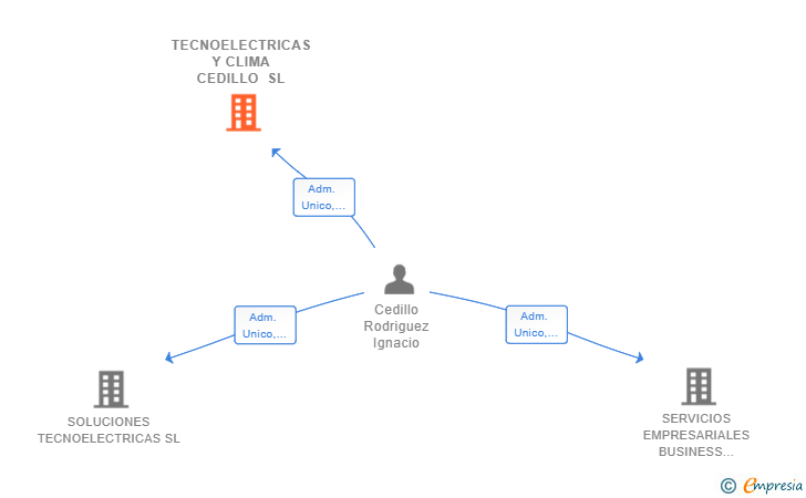 Vinculaciones societarias de TECNOELECTRICAS Y CLIMA CEDILLO SL