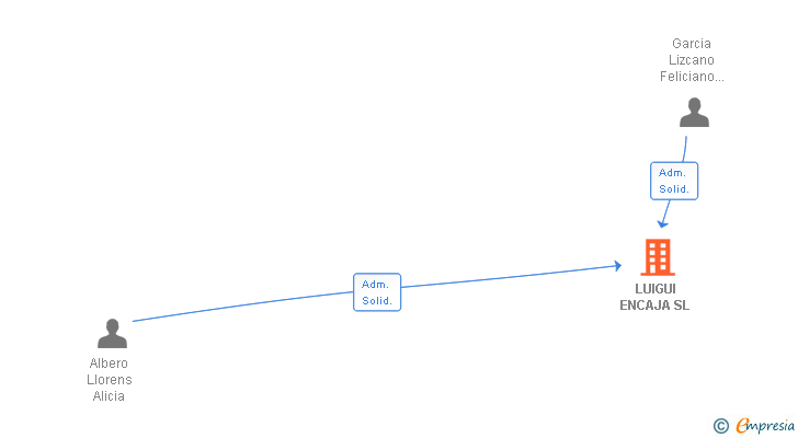 Vinculaciones societarias de LUIGUI ENCAJA SL