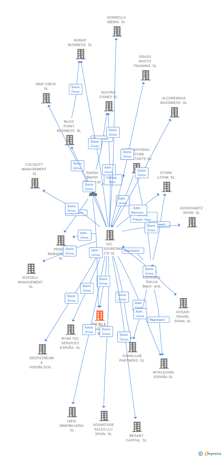 Vinculaciones societarias de BICKLE MANAGEMENT SL