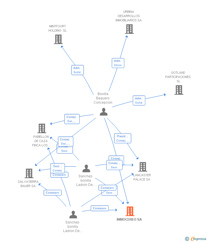 Vinculaciones societarias de INMOCEREO SA
