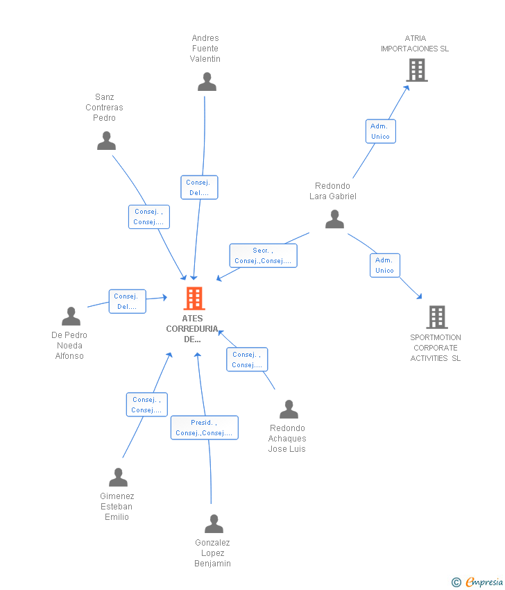 Vinculaciones societarias de ATES CORREDURIA DE SEGUROS SA