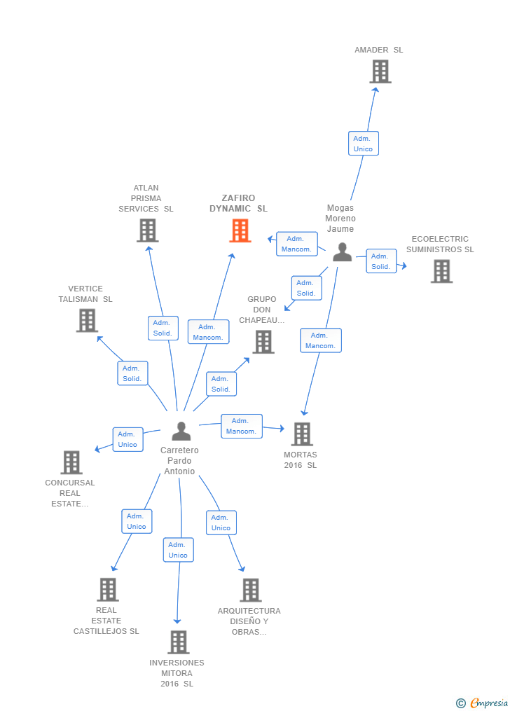 Vinculaciones societarias de ZAFIRO DYNAMIC SL