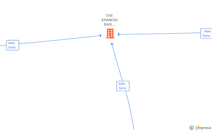 Vinculaciones societarias de THE SPANISH BAR CONNECTION SRL