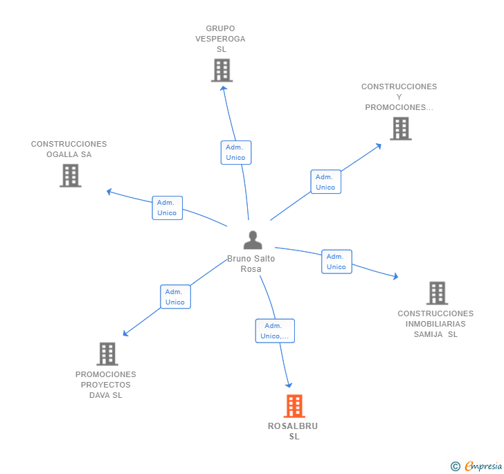 Vinculaciones societarias de ROSALBRU SL