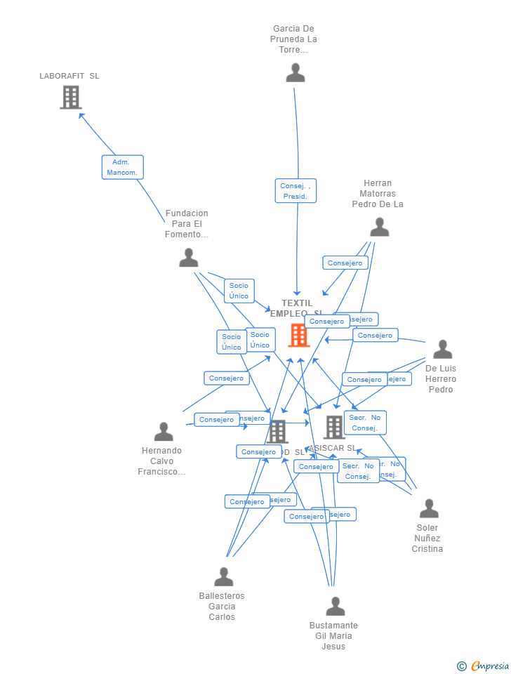 Vinculaciones societarias de TEXTIL EMPLEO SL