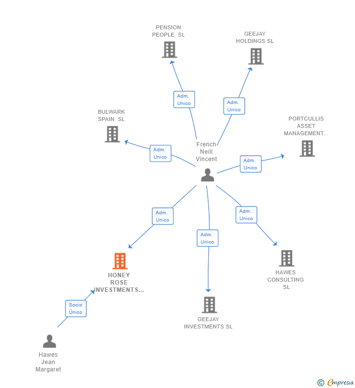 Vinculaciones societarias de HONEY ROSE INVESTMENTS SL
