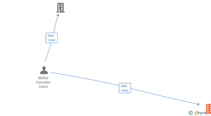 Vinculaciones societarias de NEXTWAY GROUP SL
