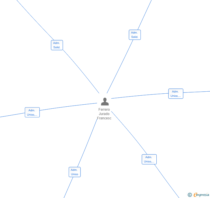 Vinculaciones societarias de EFATAPROD SL