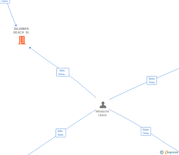 Vinculaciones societarias de BAJAMAR BEACH SL