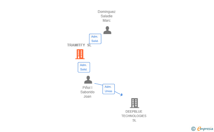 Vinculaciones societarias de TRAMITFY SL