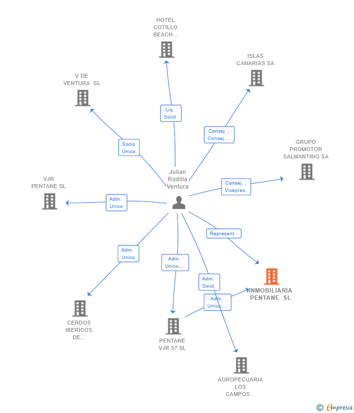Vinculaciones societarias de INMOBILIARIA PENTANE SL