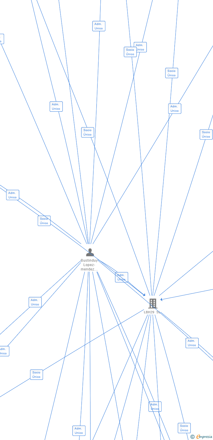 Vinculaciones societarias de BGP SPAIN 7 SL