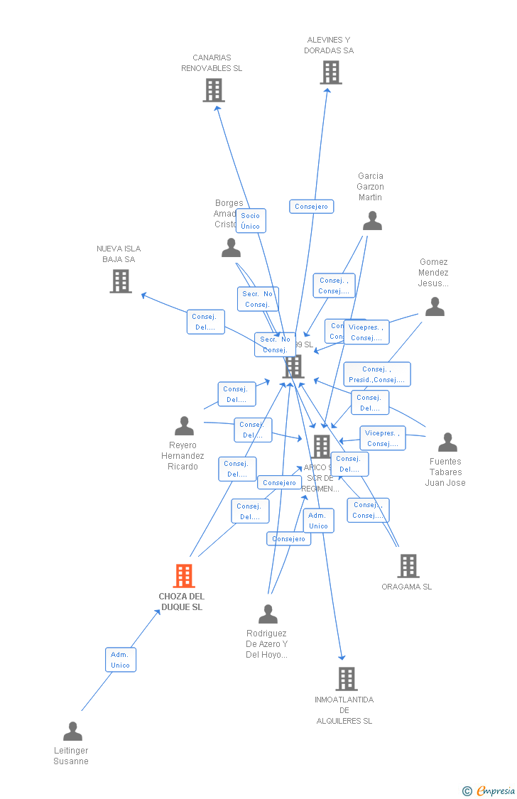 Vinculaciones societarias de CHOZA DEL DUQUE SL