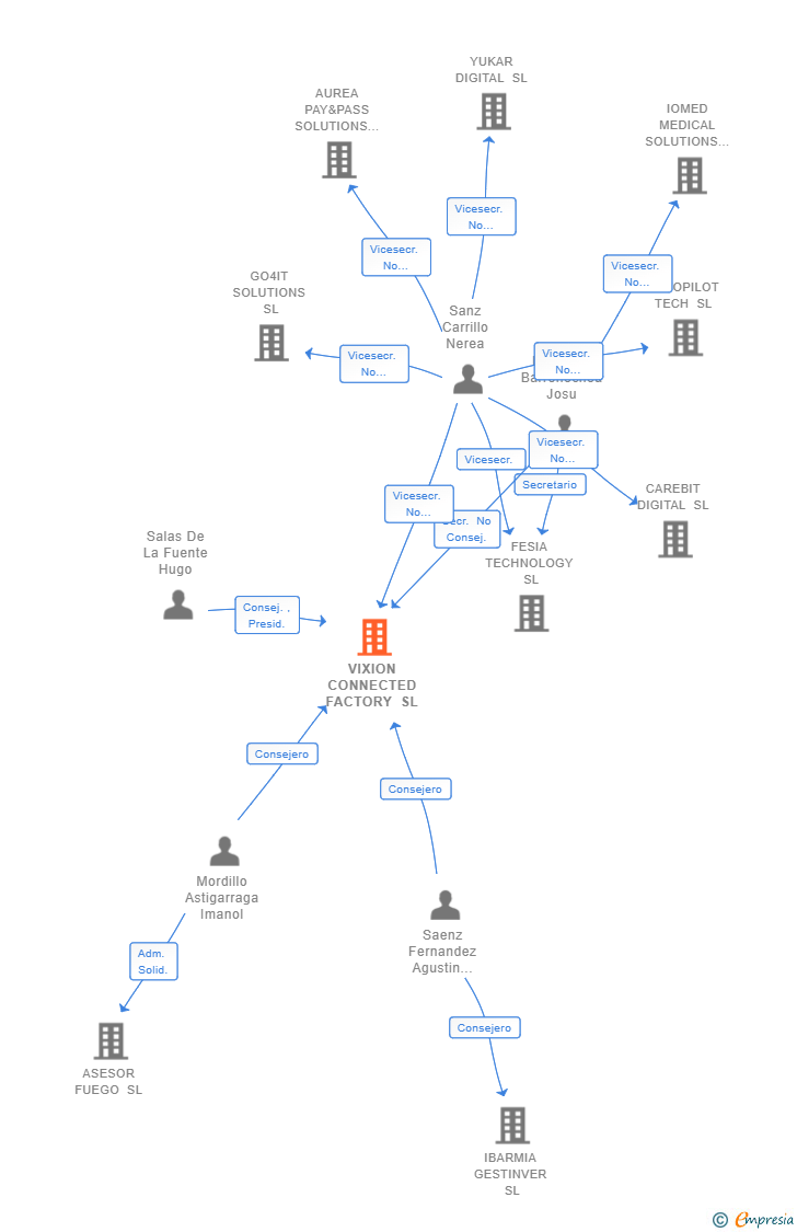 Vinculaciones societarias de VIXION CONNECTED FACTORY SL