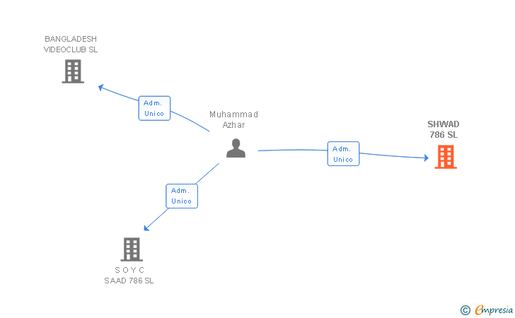 Vinculaciones societarias de SHWAD 786 SL