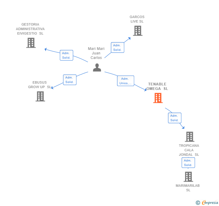 Vinculaciones societarias de TENABLE OMEGA SL